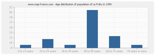 Age distribution of population of Le Fréty in 1999